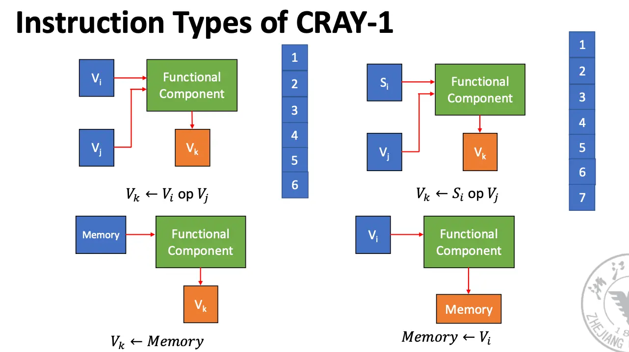 Cray-1 Vector Processor